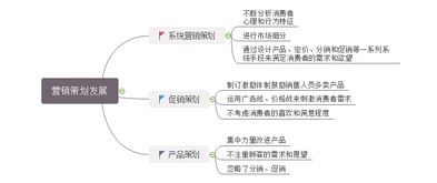 營(yíng)銷策劃思維導(dǎo)圖講解 構(gòu)建框架與軟件應(yīng)用指南
